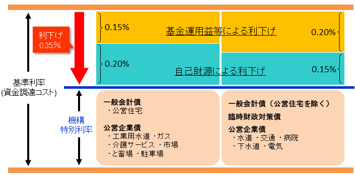 概要図：利率引き下げの仕組み