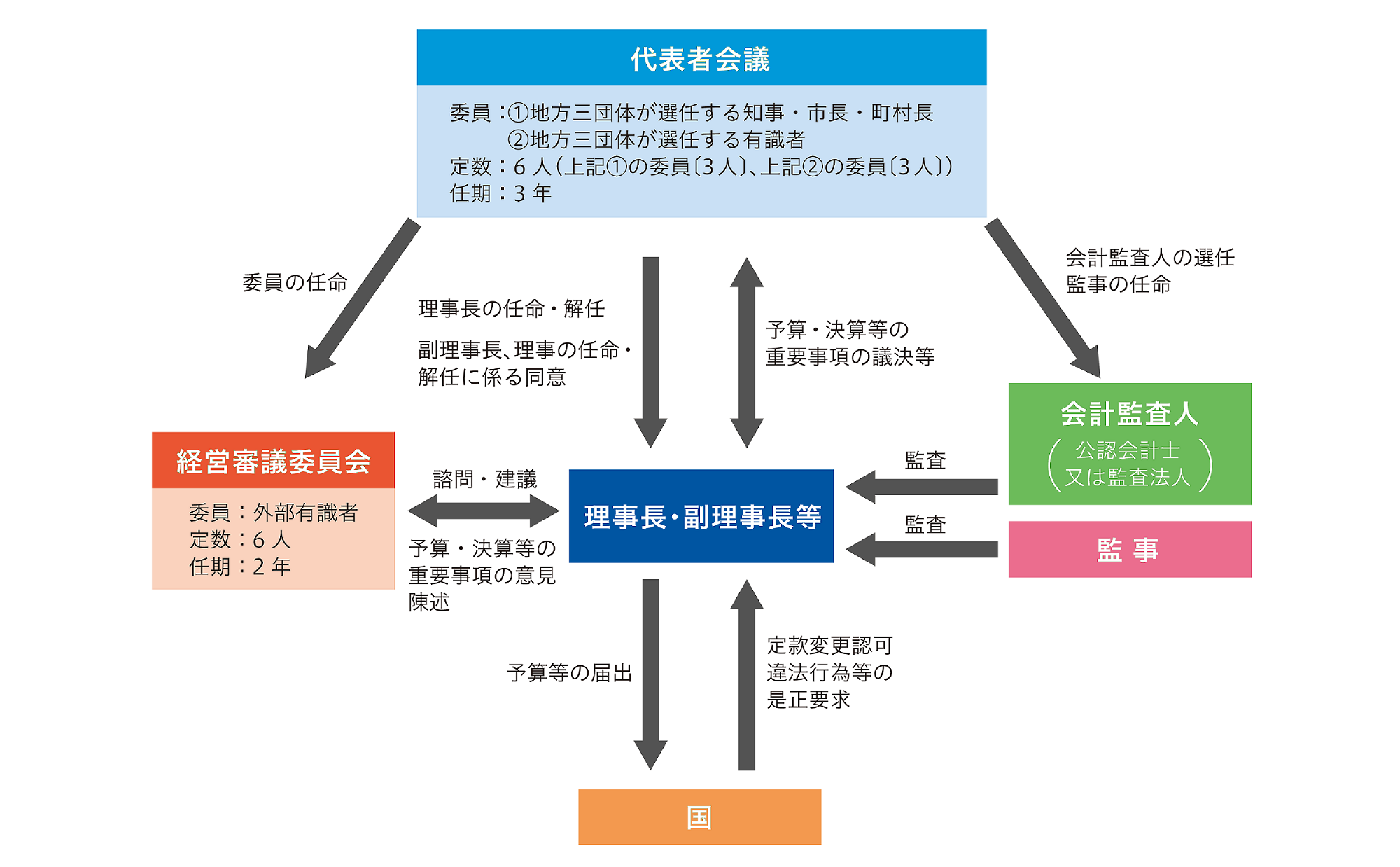 概要図：地方公共団体金融機構におけるガバナンス（企業統治）