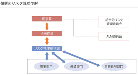 概要図：地方公共団体金融機構のリスク管理体制