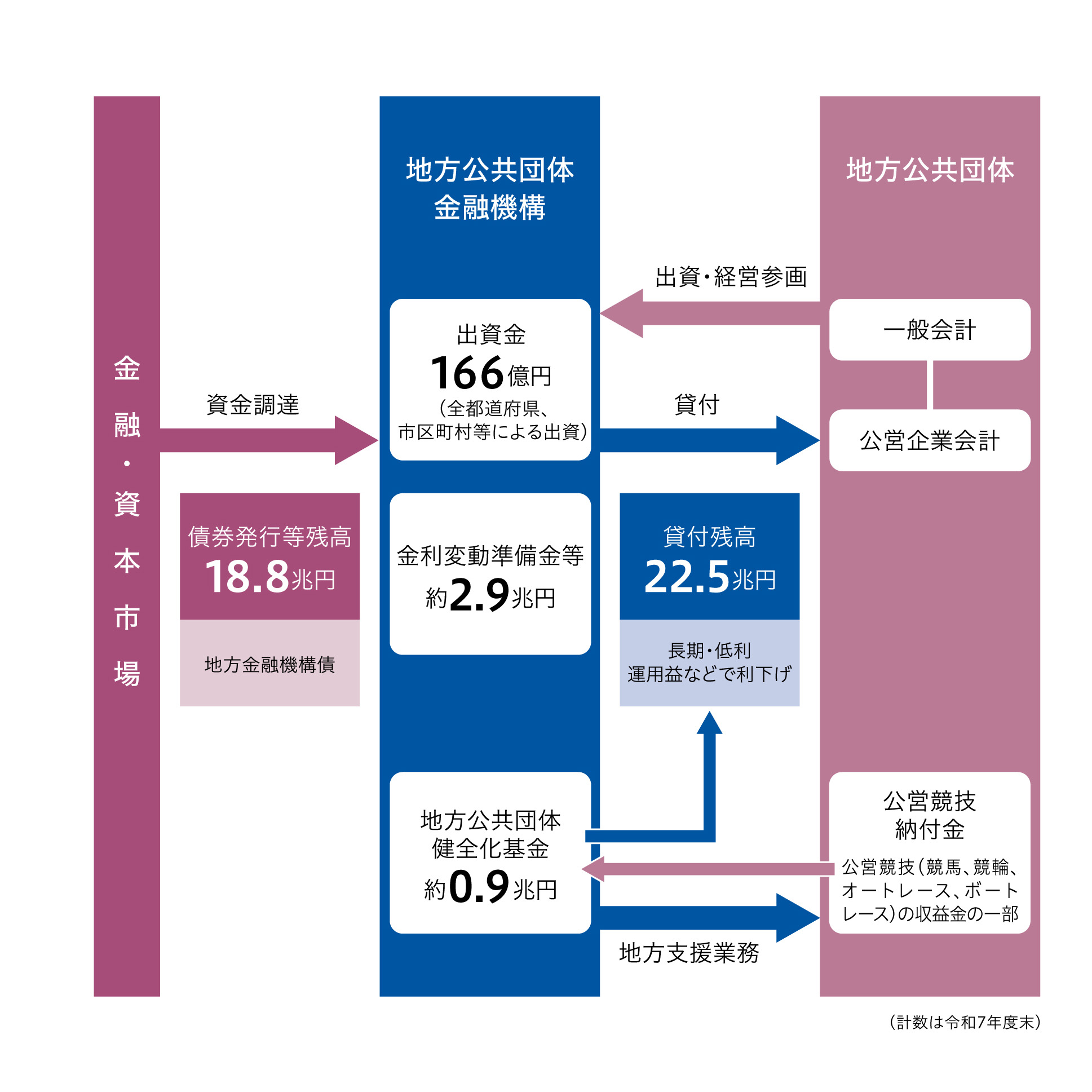この図は、地方公共団体の出資のもと設立された地方公共団体金融機構が金融・資本市場から債券発行等で資金を調達し、 公営競技納付金等を活用しながら地方公共団体に対する長期・低利の貸付を行っている 流れを示したものです。