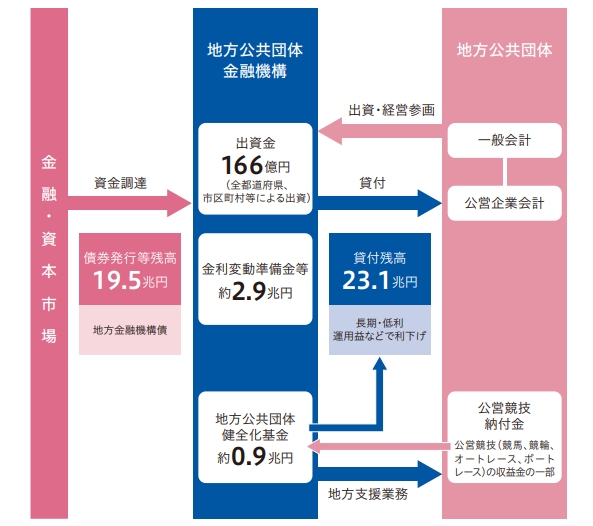 概要図:貸付業務及び資金調達業務等の基本的な流れ