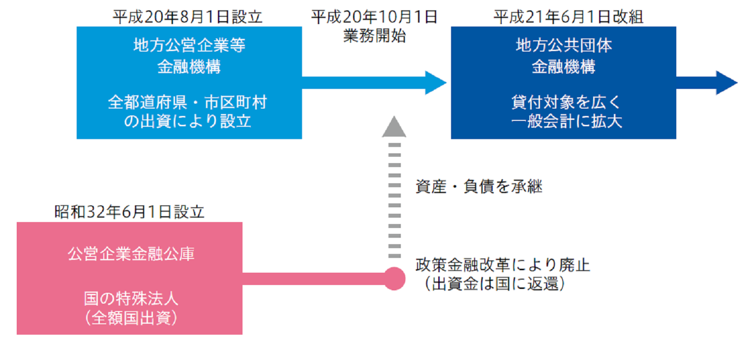 概要図：地方公共団体金融機構の沿革