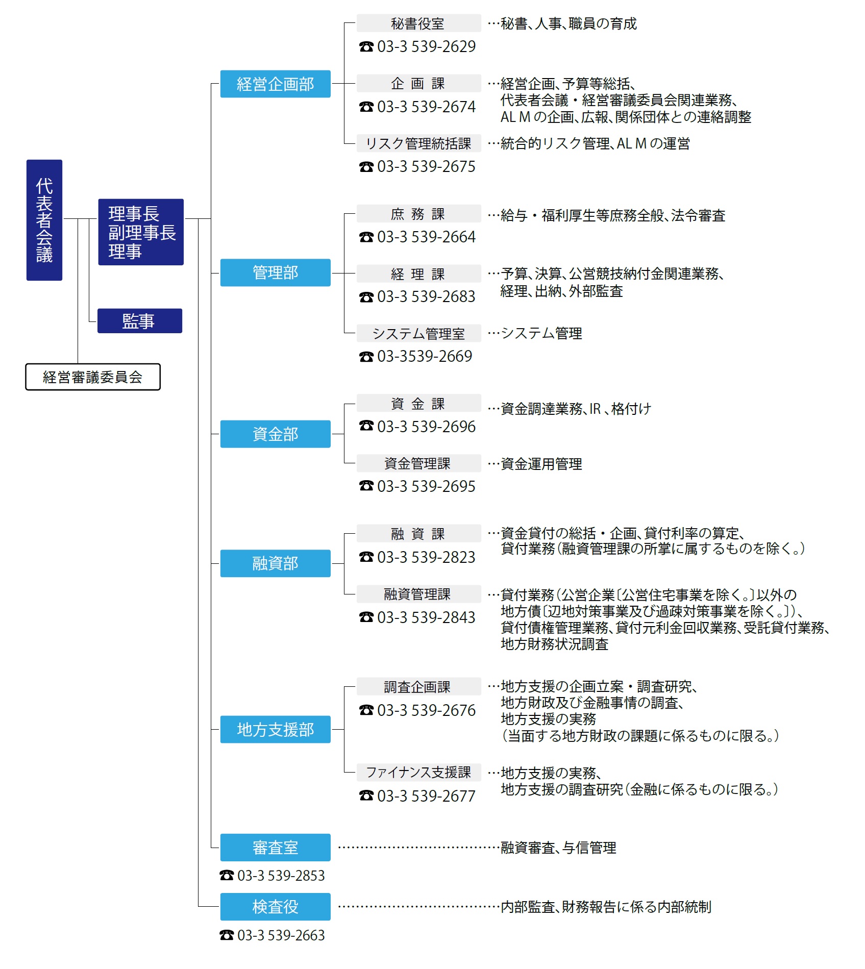 組織図：地方公共団体金融機構