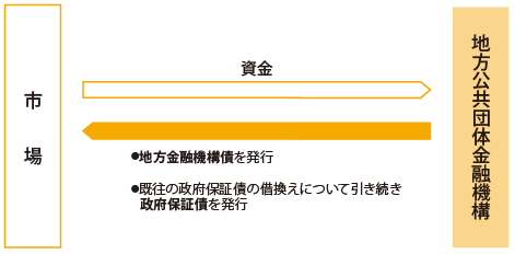 概要図:債権発行