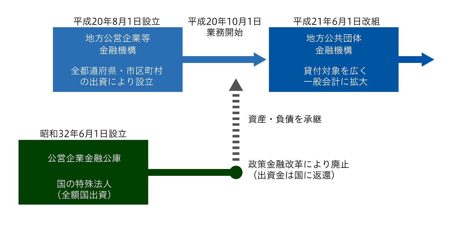沿革図:地方公共団体金融機構