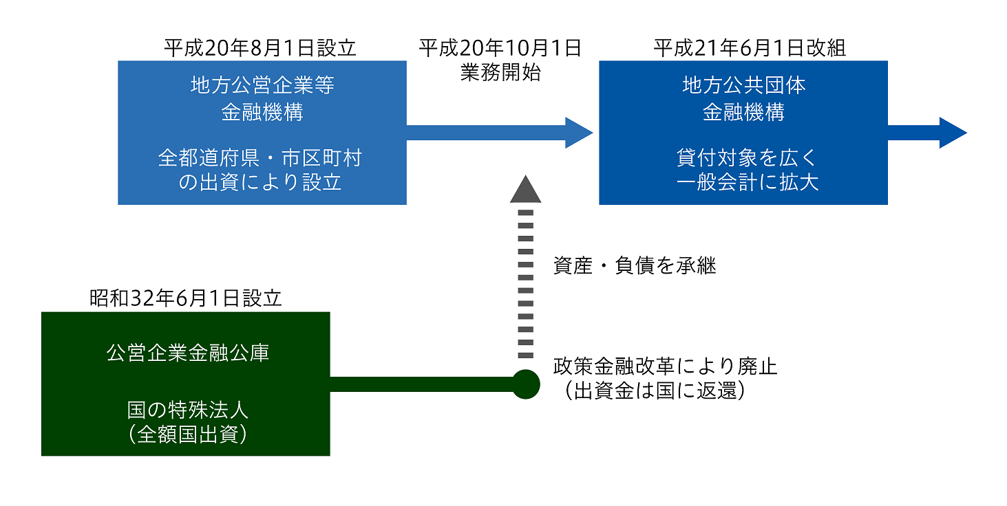 沿革図：地方公共団体金融機構