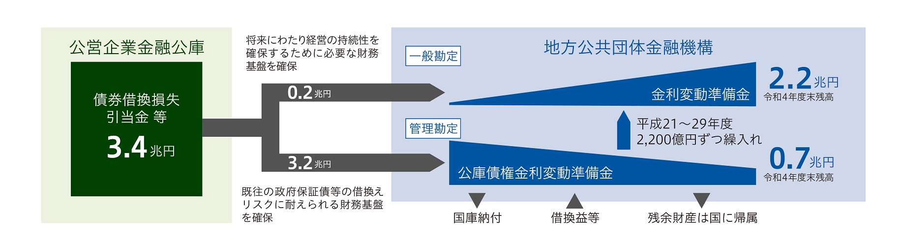 概要図:地方公共団体金融機構の一般勘定及び管理勘定