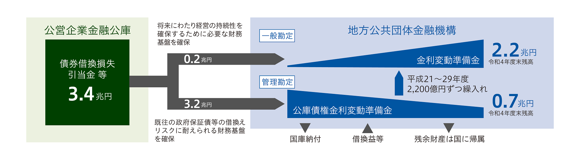 概要図：地方公共団体金融機構の一般勘定及び管理勘定