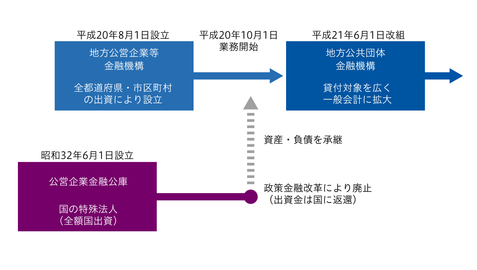 沿革図：地方公共団体金融機構