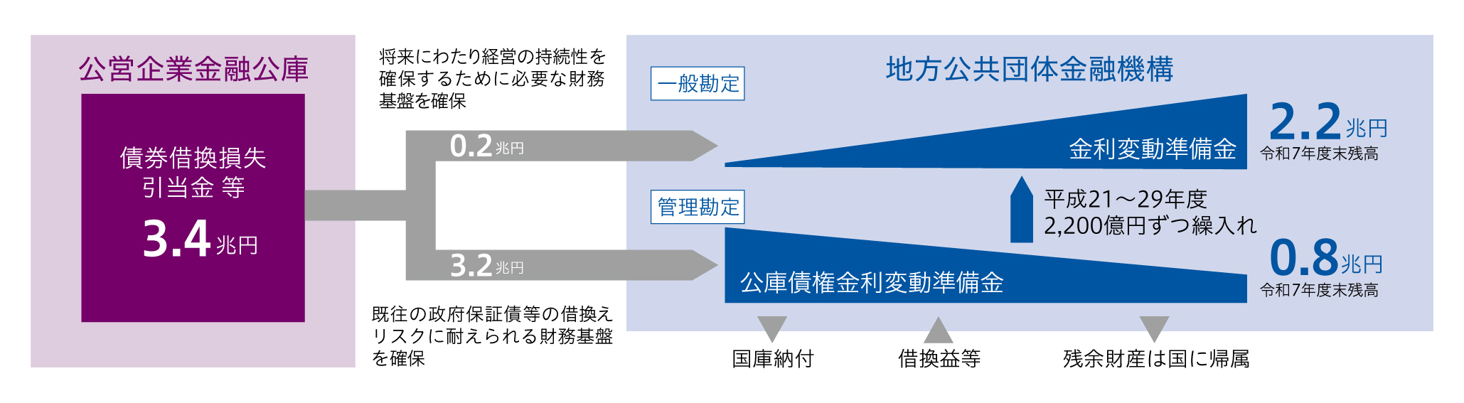 概要図：地方公共団体金融機構の一般勘定及び管理勘定