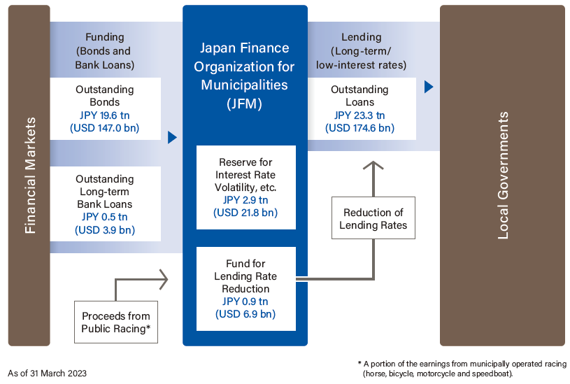 Basic Flow of Lending and Funding Operations