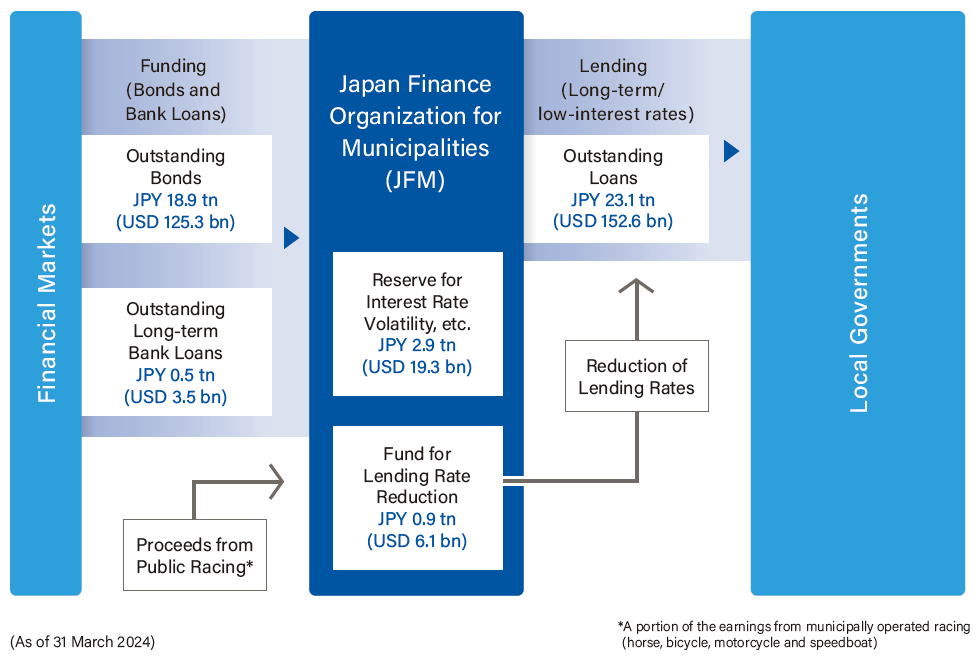 Basic Flow of Lending and Funding Operations