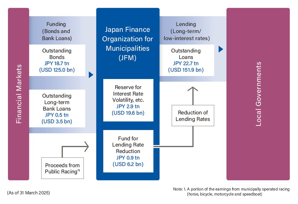 Basic Flow of Lending and Funding Operations