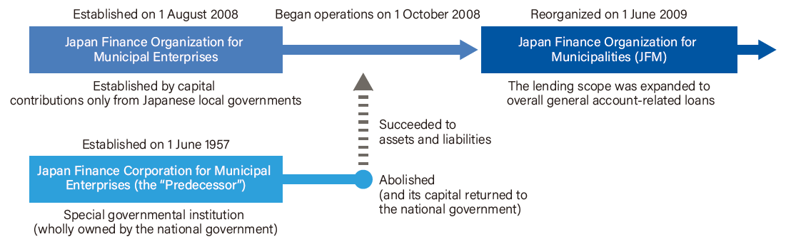 Management Operations for the former JFM’s Receivables