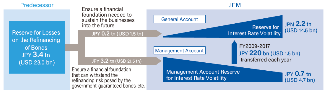 Management Operations for the former JFM’s Receivables