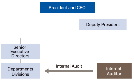 Internal Audit System