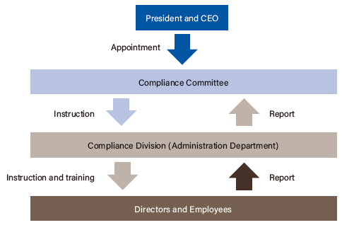 Compliance System