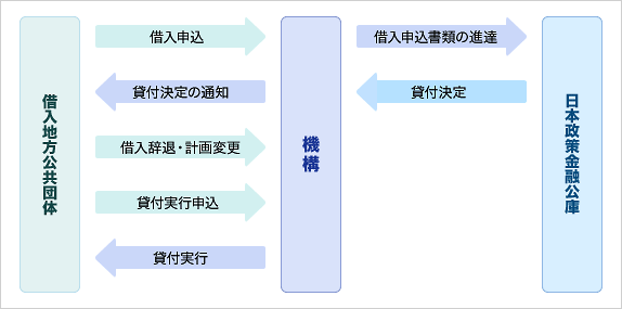 概要図：草地開発事業借入申込手続