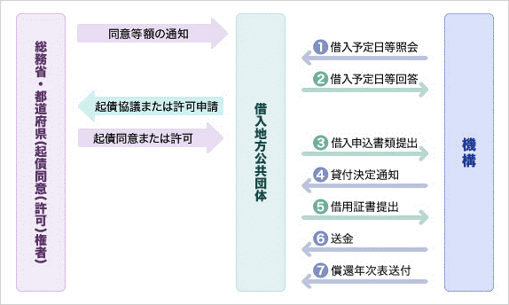 概要図：長期貸付借入申込手続