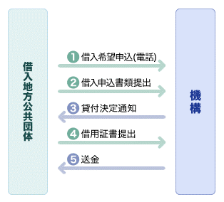 概要図：同意・許可前貸付　借入申込手続き