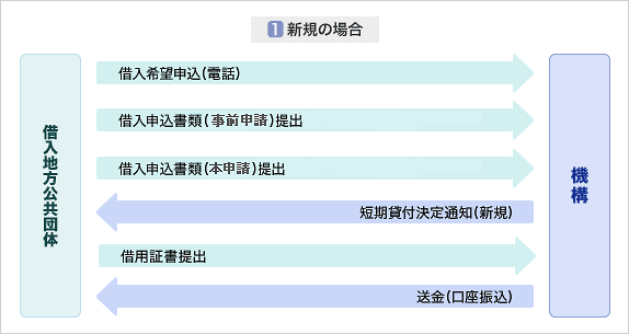 概要図：短期貸付借入申込手続　新規の場合