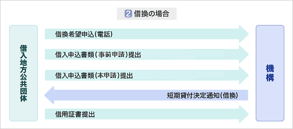 概要図：短期貸付借入申込手続　借換の場合