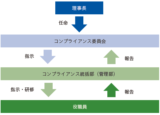 コンプライアンス体制