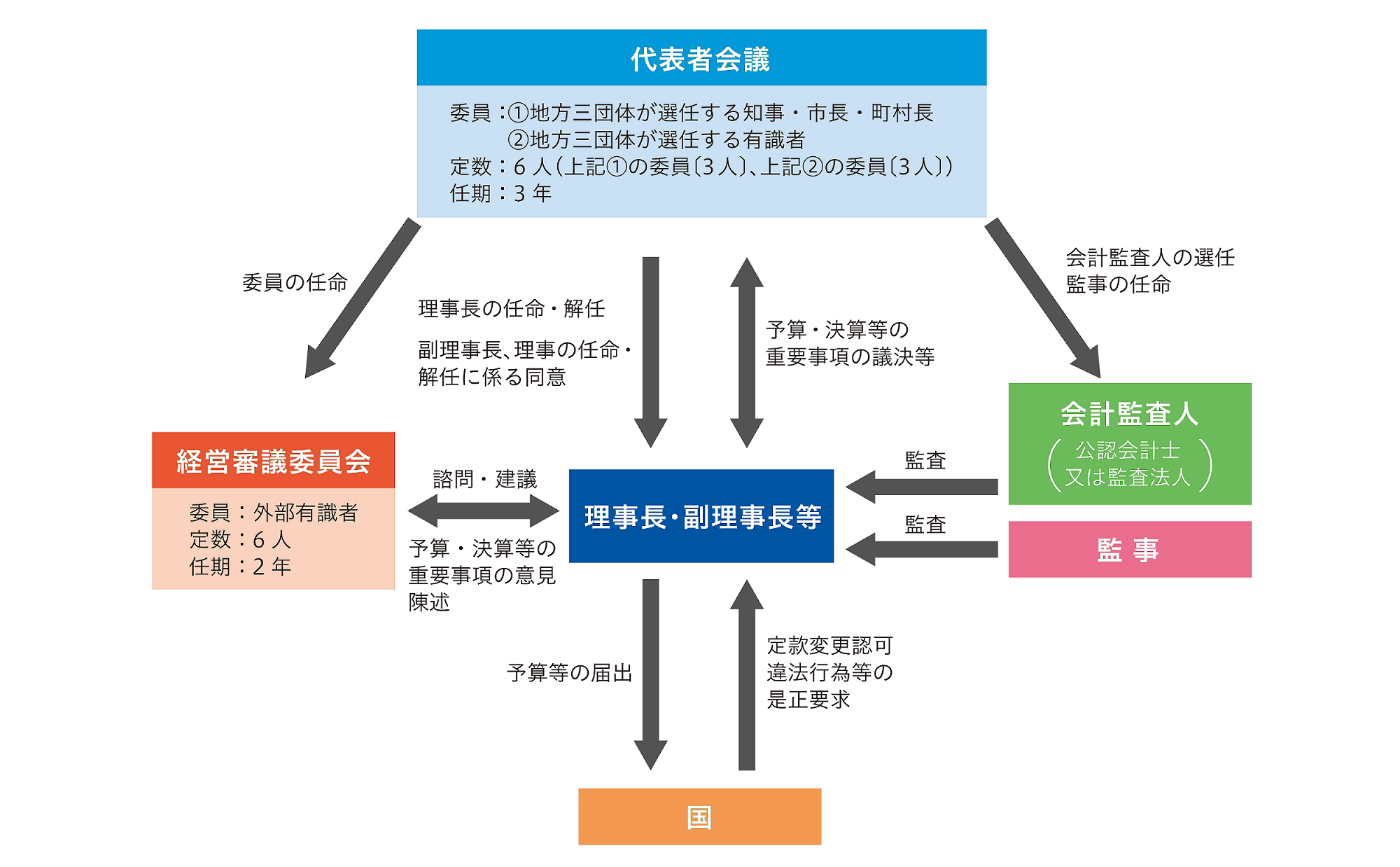 概要図:地方公共団体金融機構におけるガバナンス