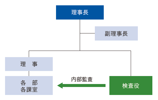 内部監査の仕組み