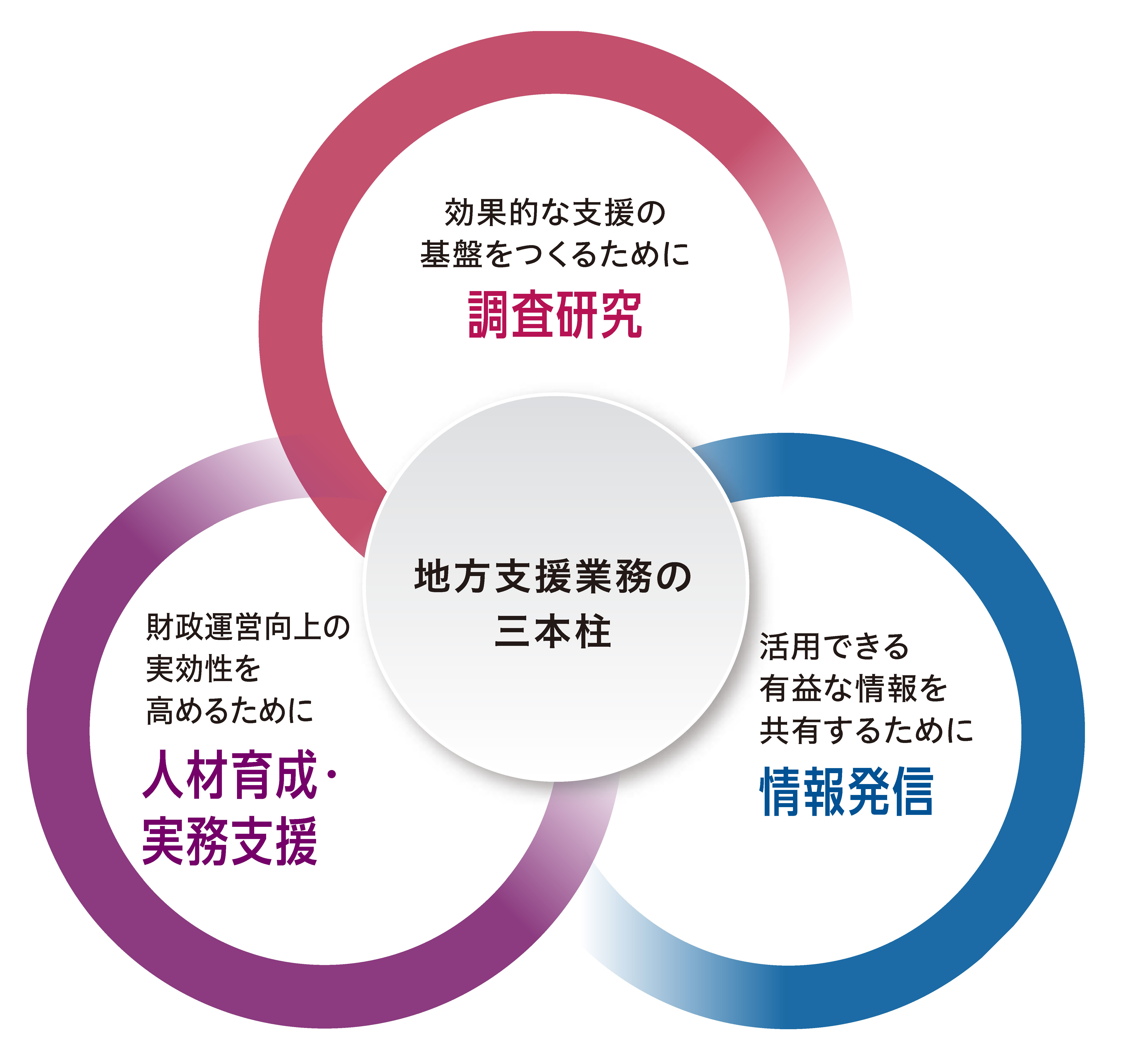 地方支援業務の三本柱