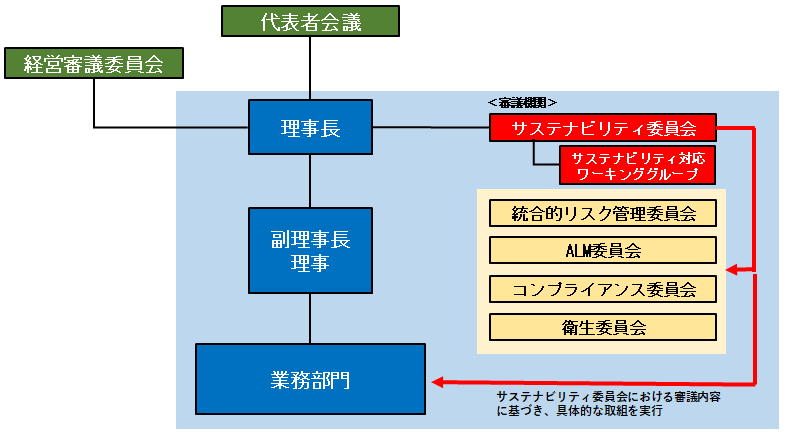 関係図:サステナビリティ委員会