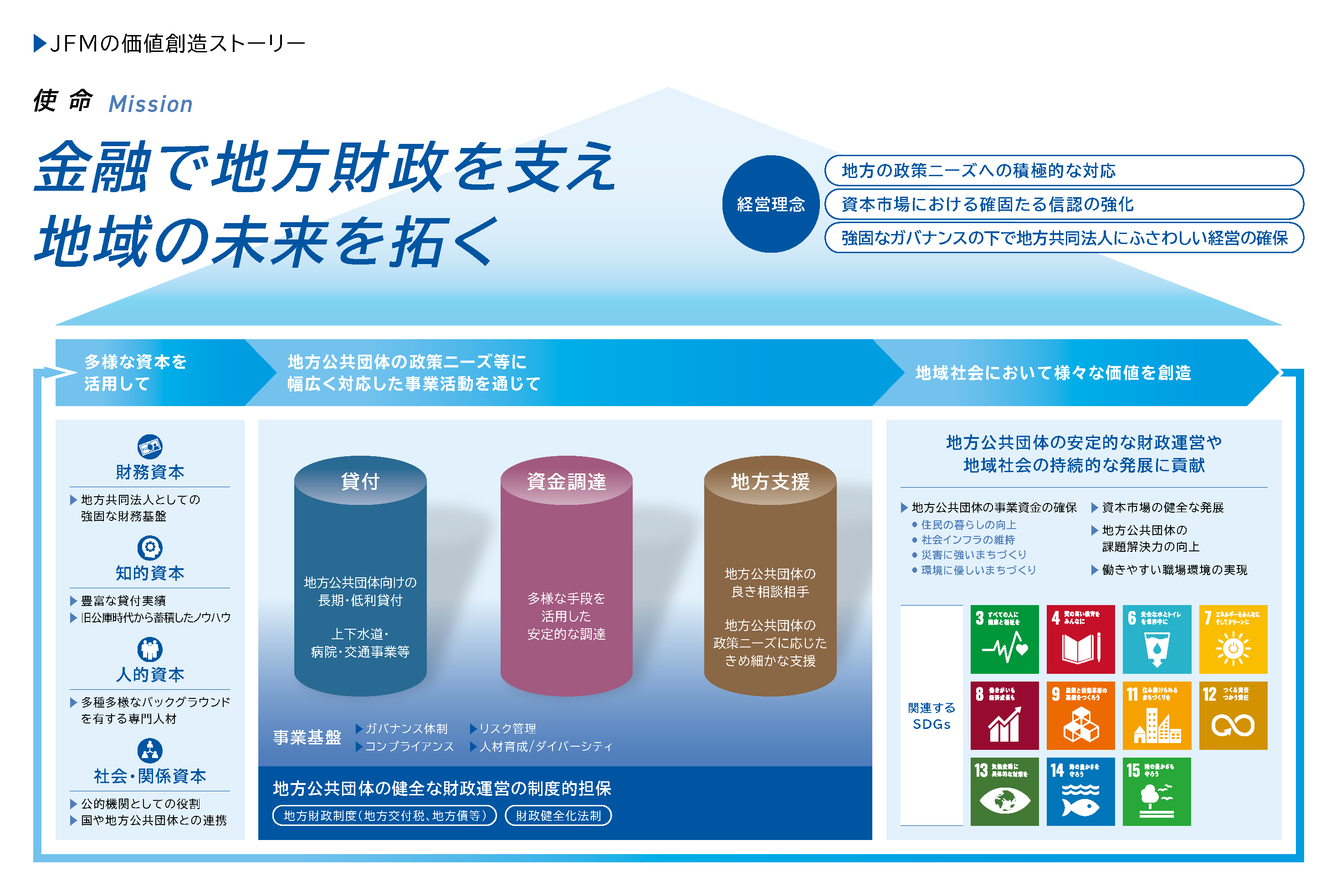 地方公共団体金融機構　価値創造ストーリー